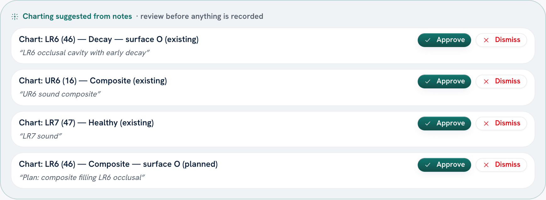 Charting suggested from the note, each with the quoted evidence, awaiting review